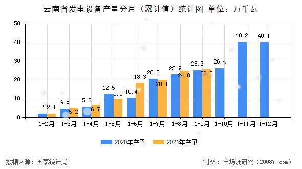 云南省发电设备产量分月(累计值)统计图 云南省发电设备产量分月(累计值)统计图