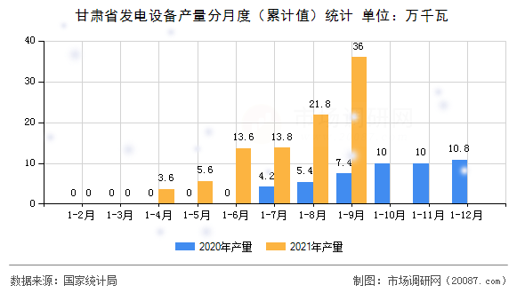 甘肃省发电设备产量分月度（累计值）统计