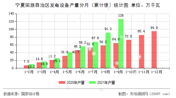 宁夏回族自治区发电设备产量分月（累计值）统计图