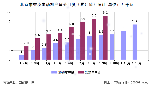 北京市交流电动机产量分月度(累计值)统计 北京市交流电动机产量分月度(累计值)统计