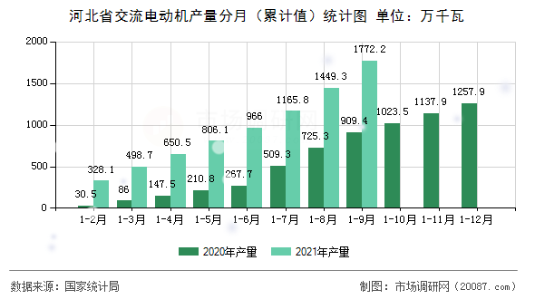 河北省交流电动机产量分月（累计值）统计图