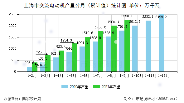 上海市交流电动机产量分月(累计值)统计图 上海市交流电动机产量分月(累计值)统计图