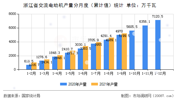 浙江省交流电动机产量分月度(累计值)统计 浙江省交流电动机产量分月度(累计值)统计