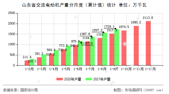 山东省交流电动机产量分月度（累计值）统计