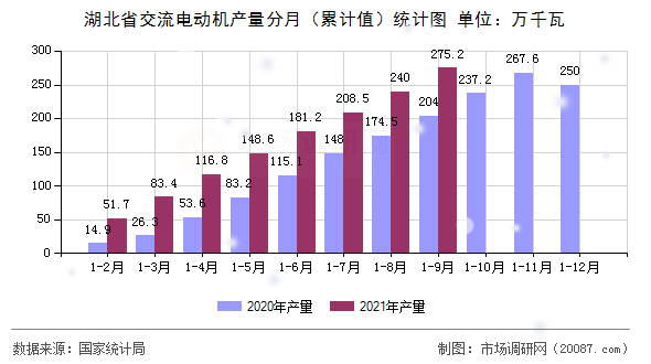 湖北省交流电动机产量分月（累计值）统计图