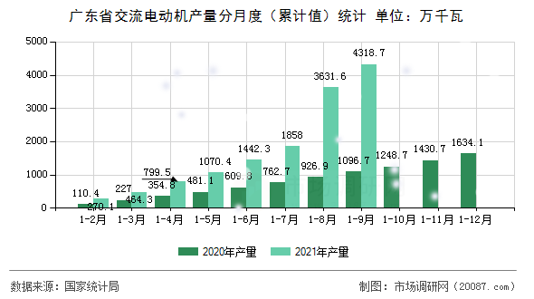 广东省交流电动机产量分月度(累计值)统计 广东省交流电动机产量分月度(累计值)统计