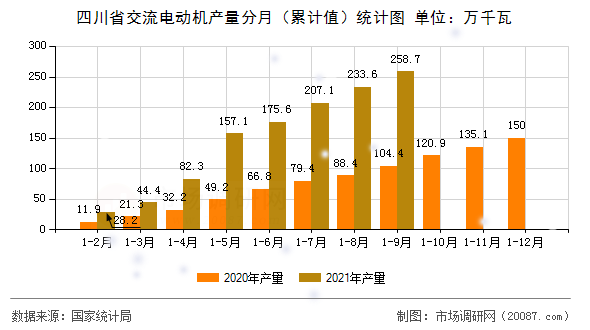 四川省交流电动机产量分月（累计值）统计图