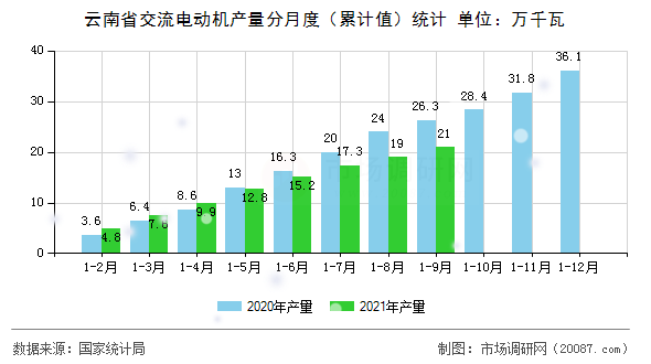 云南省交流电动机产量分月度(累计值)统计 云南省交流电动机产量分月度(累计值)统计