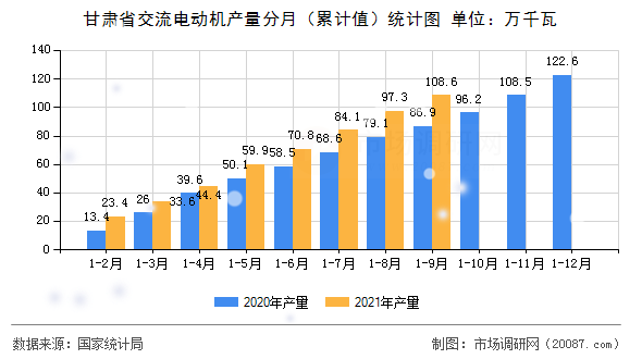 甘肃省交流电动机产量分月（累计值）统计图