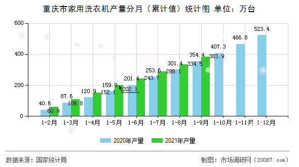 重庆市家用洗衣机产量分月（累计值）统计图