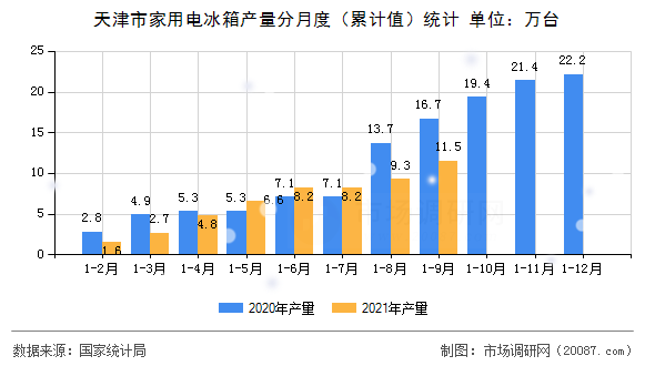 天津市家用电冰箱产量分月度（累计值）统计