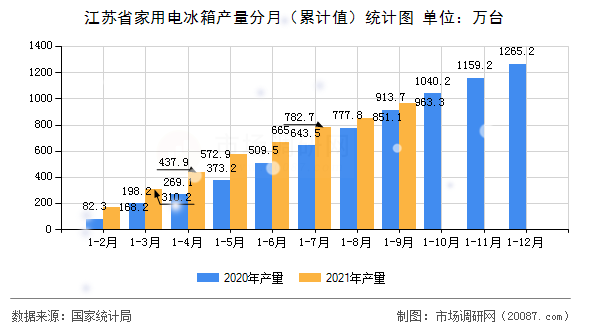 江苏省家用电冰箱产量分月(累计值)统计图 江苏省家用电冰箱产量分月(累计值)统计图