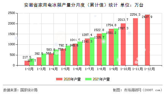 安徽省家用电冰箱产量分月度（累计值）统计