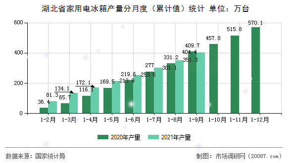 湖北省家用电冰箱产量分月度（累计值）统计