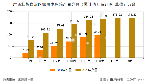 广西壮族自治区家用电冰箱产量分月（累计值）统计图