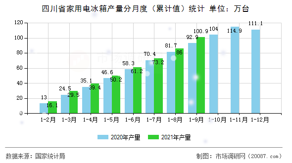 四川省家用电冰箱产量分月度（累计值）统计
