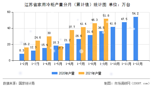 江苏省家用冷柜产量分月(累计值)统计图 江苏省家用冷柜产量分月(累计值)统计图