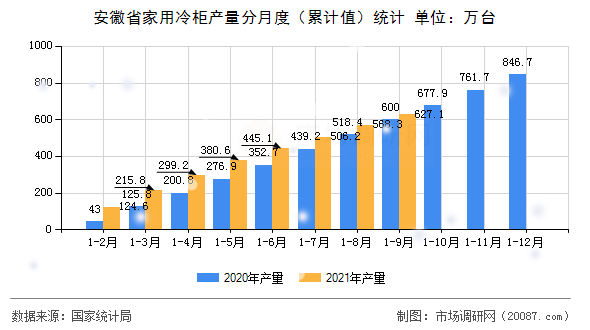安徽省家用冷柜产量分月度(累计值)统计 安徽省家用冷柜产量分月度(累计值)统计