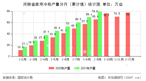 河南省家用冷柜产量分月(累计值)统计图 河南省家用冷柜产量分月(累计值)统计图