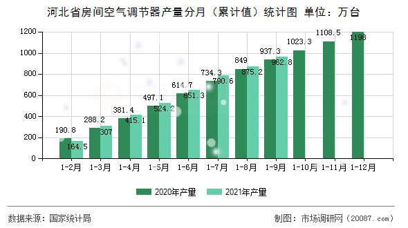河北省房间空气调节器产量分月（累计值）统计图