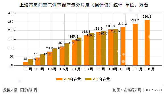 上海市房间空气调节器产量分月度(累计值)统计 上海市房间空气调节器产量分月度(累计值)统计