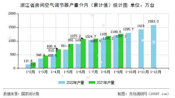 浙江省房间空气调节器产量分月（累计值）统计图