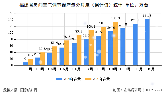 福建省房间空气调节器产量分月度(累计值)统计 福建省房间空气调节器产量分月度(累计值)统计