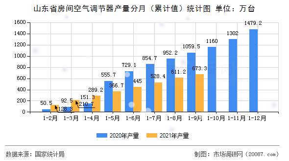 山东省房间空气调节器产量分月(累计值)统计图 山东省房间空气调节器产量分月(累计值)统计图