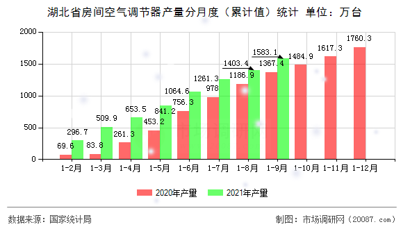 湖北省房间空气调节器产量分月度(累计值)统计 湖北省房间空气调节器产量分月度(累计值)统计