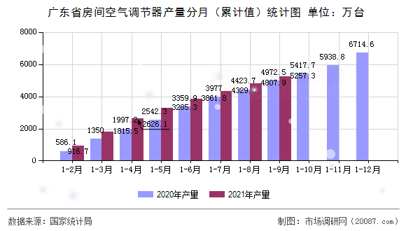 广东省房间空气调节器产量分月(累计值)统计图 广东省房间空气调节器产量分月(累计值)统计图