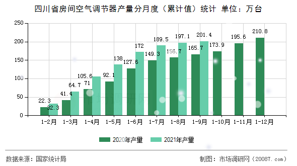 四川省房间空气调节器产量分月度(累计值)统计 四川省房间空气调节器产量分月度(累计值)统计