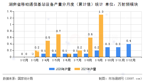 湖南省移动通信基站设备产量分月度（累计值）统计