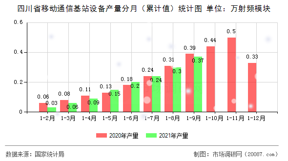 四川省移动通信基站设备产量分月(累计值)统计图 四川省移动通信基站设备产量分月(累计值)统计图