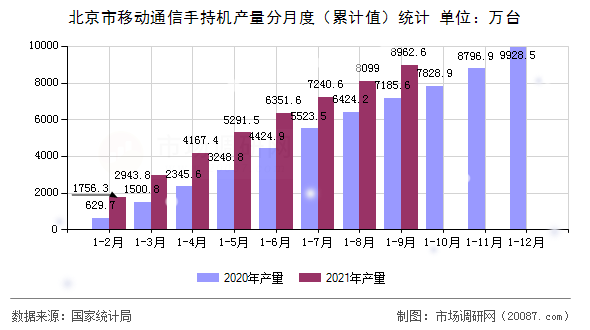 北京市移动通信手持机产量分月度（累计值）统计
