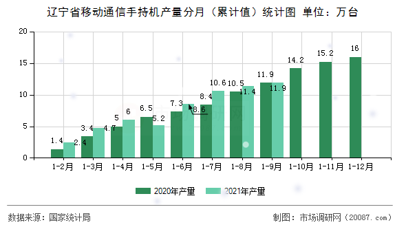 辽宁省移动通信手持机产量分月（累计值）统计图