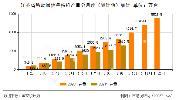 江苏省移动通信手持机产量分月度(累计值)统计 江苏省移动通信手持机产量分月度(累计值)统计
