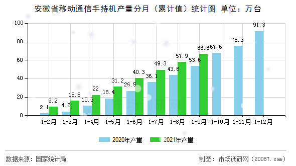 安徽省移动通信手持机产量分月(累计值)统计图 安徽省移动通信手持机产量分月(累计值)统计图