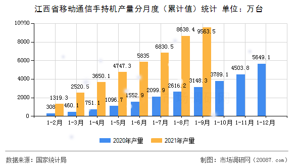 江西省移动通信手持机产量分月度(累计值)统计 江西省移动通信手持机产量分月度(累计值)统计