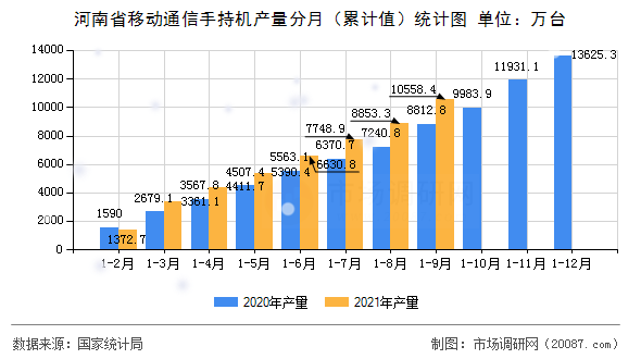 河南省移动通信手持机产量分月(累计值)统计图 河南省移动通信手持机产量分月(累计值)统计图