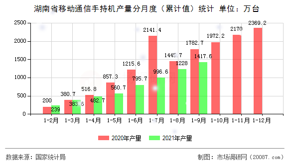 湖南省移动通信手持机产量分月度(累计值)统计 湖南省移动通信手持机产量分月度(累计值)统计