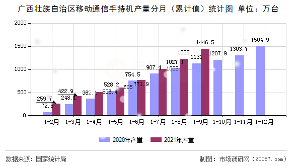 广西壮族自治区移动通信手持机产量分月（累计值）统计图