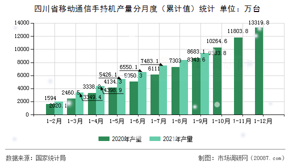 四川省移动通信手持机产量分月度（累计值）统计