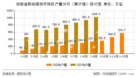 云南省移动通信手持机产量分月（累计值）统计图