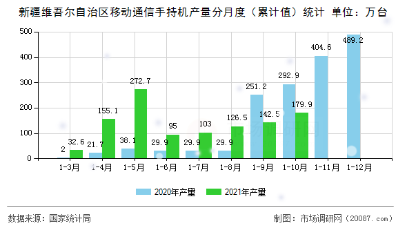 新疆维吾尔自治区移动通信手持机产量分月度(累计值)统计 新疆维吾尔自治区移动通信手持机产量分月度(累计值)统计