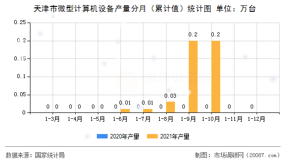 天津市微型计算机设备产量分月(累计值)统计图 天津市微型计算机设备产量分月(累计值)统计图