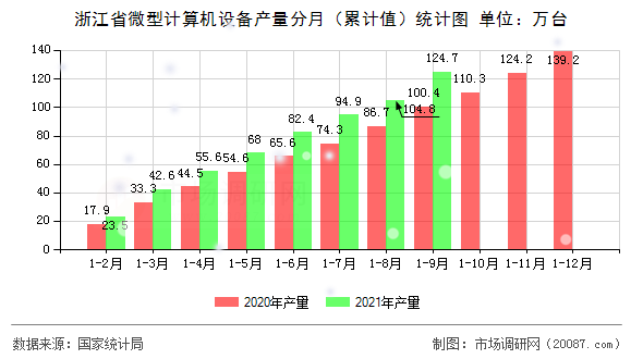 浙江省微型计算机设备产量分月（累计值）统计图