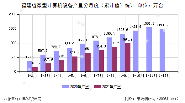 福建省微型计算机设备产量分月度(累计值)统计 福建省微型计算机设备产量分月度(累计值)统计