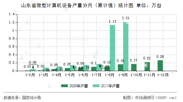 山东省微型计算机设备产量分月（累计值）统计图