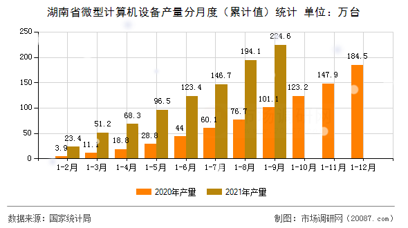 湖南省微型计算机设备产量分月度（累计值）统计