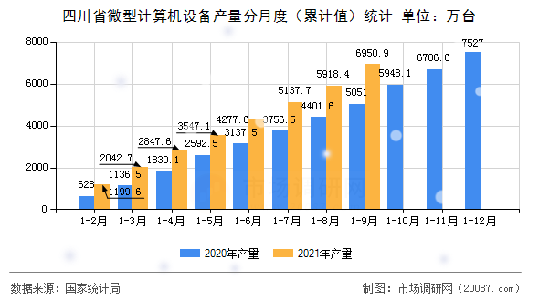 四川省微型计算机设备产量分月度（累计值）统计